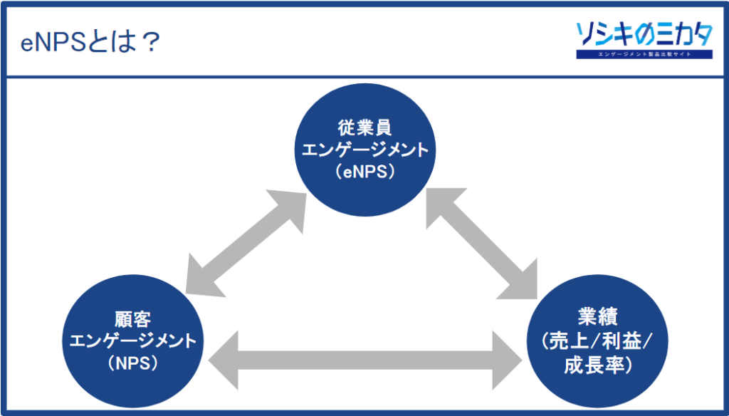 eNPSとは？測定・計算方法、業界別平均スコアを紹介 | エンゲージメント製品比較サイト『ソシキのミカタ』