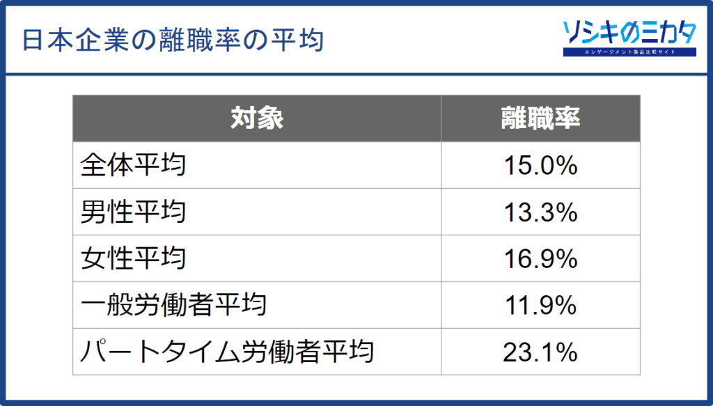 日本企業の離職率の平均は？業界別平均、計算方法、高い理由まとめ エンゲージメント製品比較サイト『ソシキのミカタ』